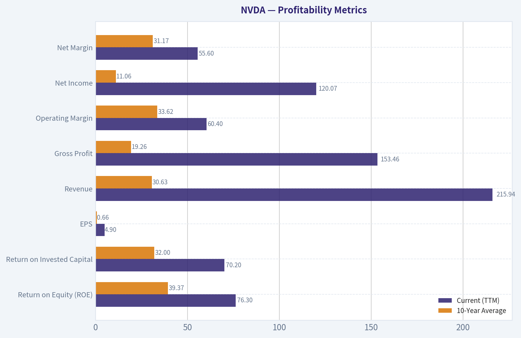 Profitability Metrics