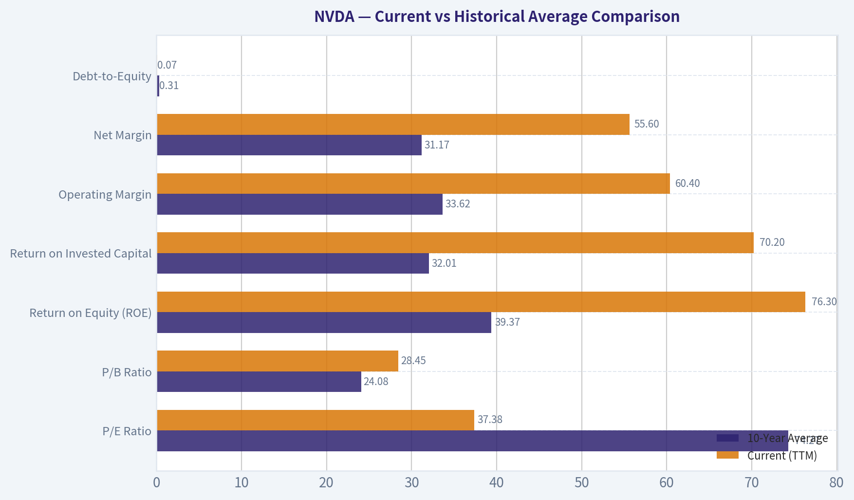Current vs Historical Average Comparison
