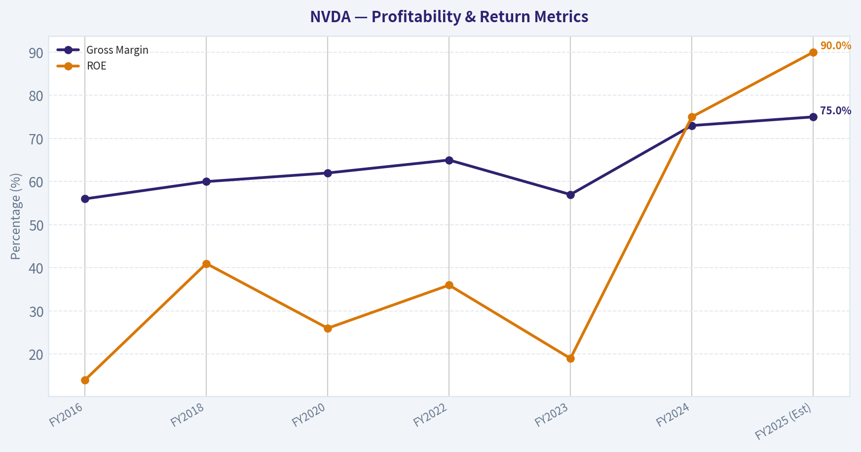 FINANCIAL ANALYSIS (10-Year Deep Dive) (Profitability)
