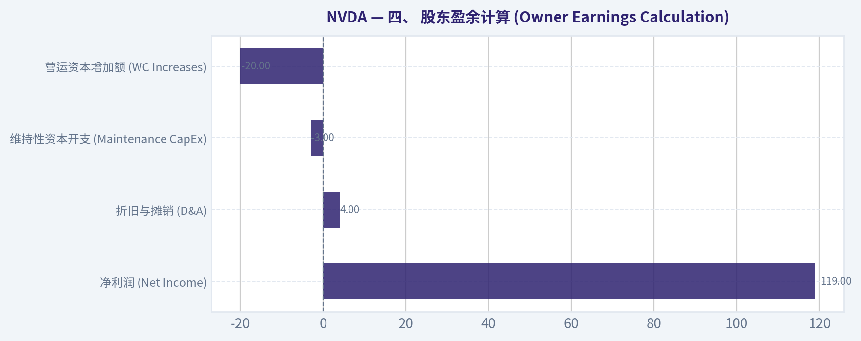 四、 股东盈余计算 (Owner Earnings Calculation)