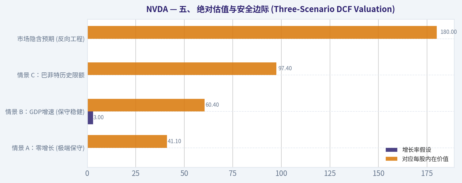 五、 绝对估值与安全边际 (Three-Scenario DCF Valuation)
