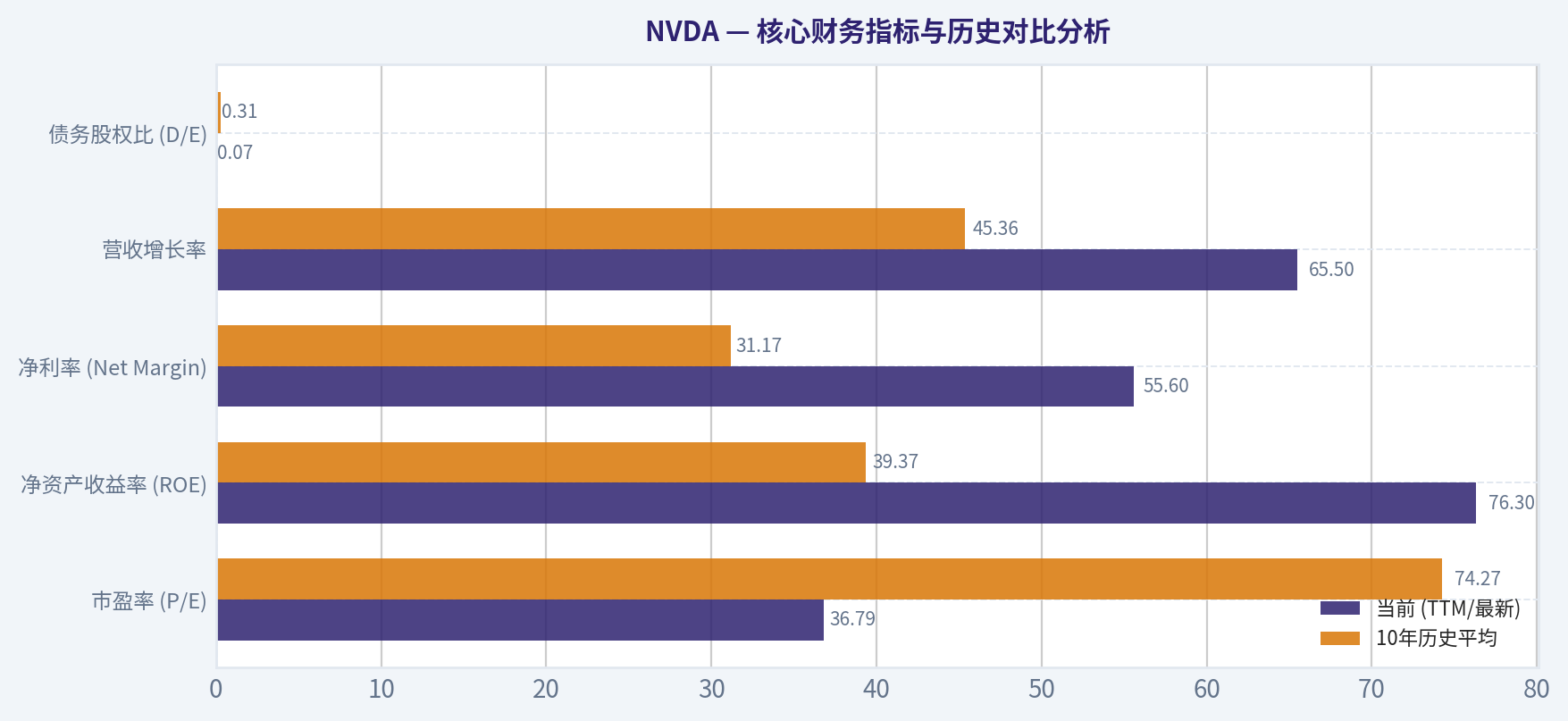 核心财务指标与历史对比分析