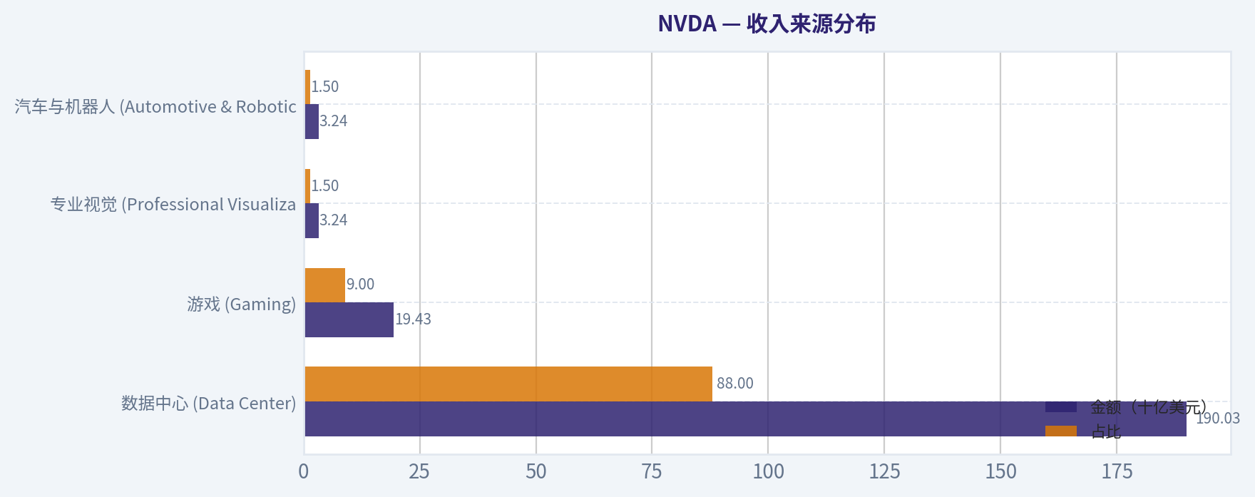 收入来源分布
