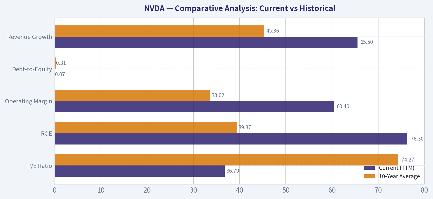 Comparative Analysis: Current vs Historical