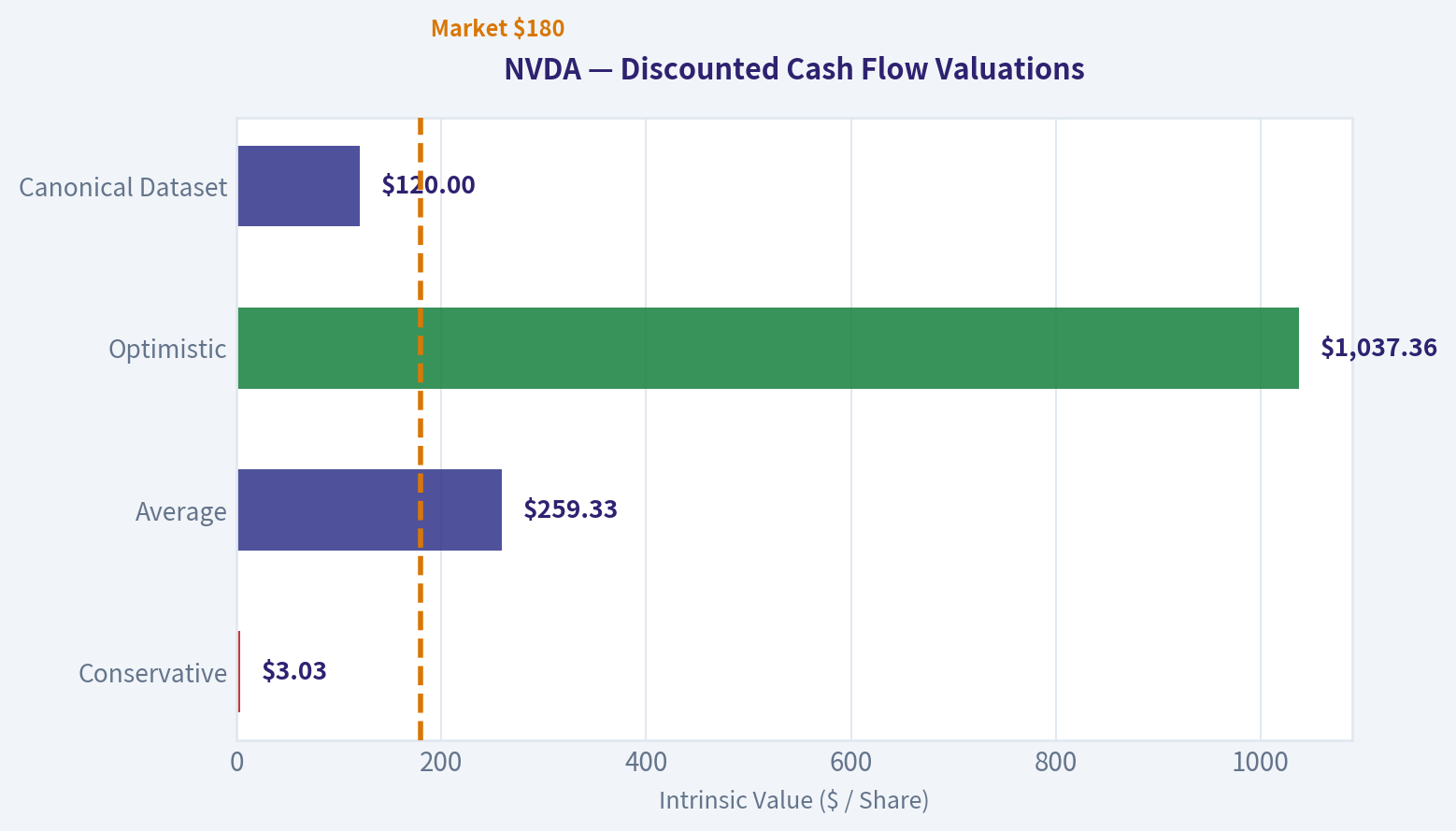 Discounted Cash Flow (DCF) Analysis