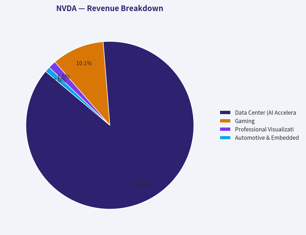 Revenue Breakdown