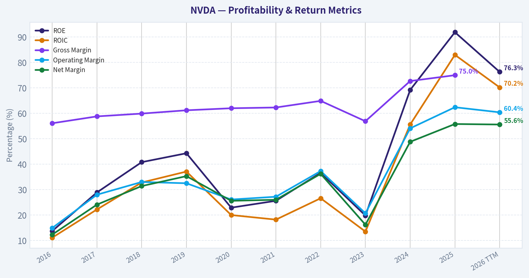 Year Financial Metrics (Profitability)
