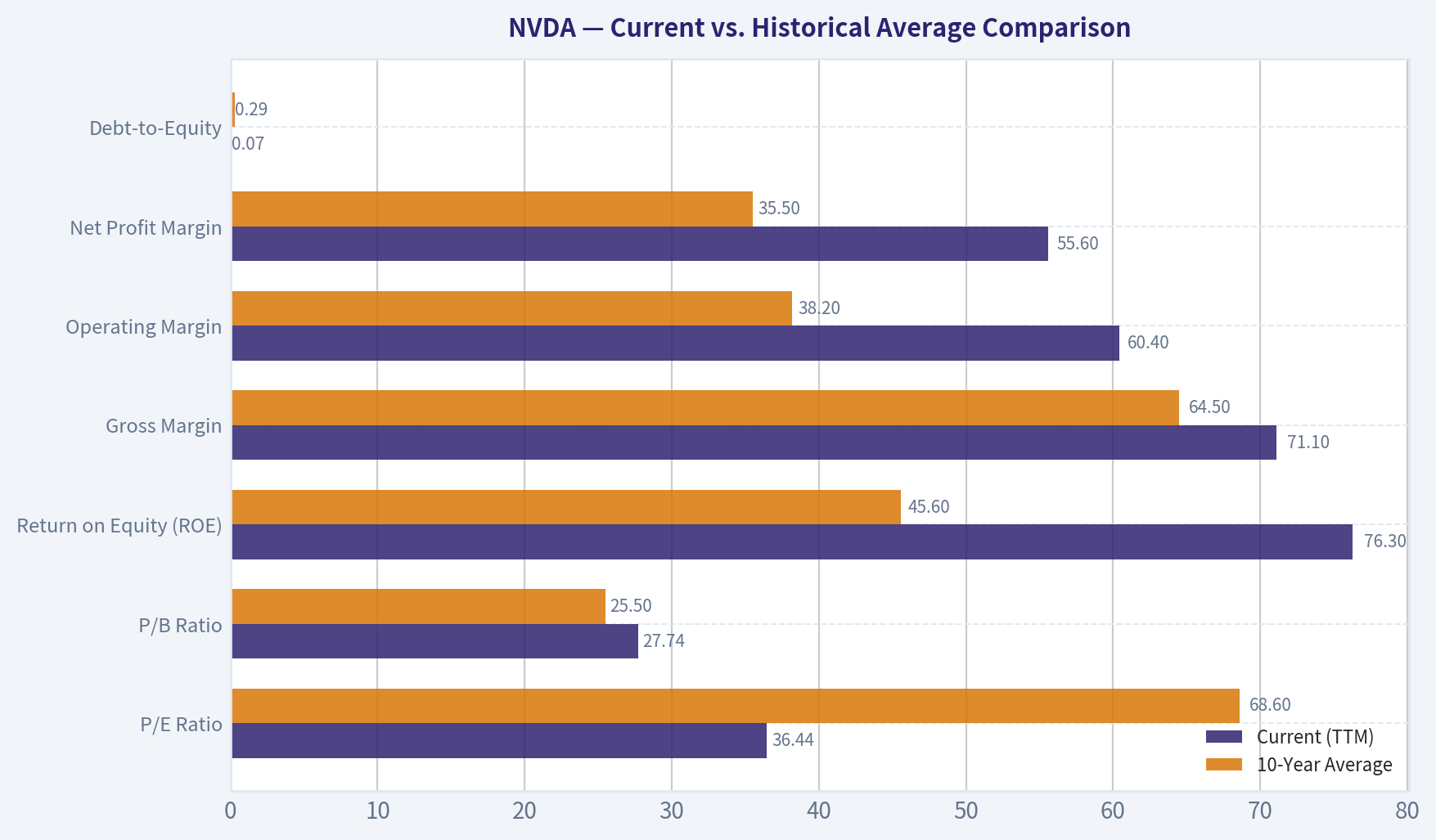 Current vs. Historical Average Comparison