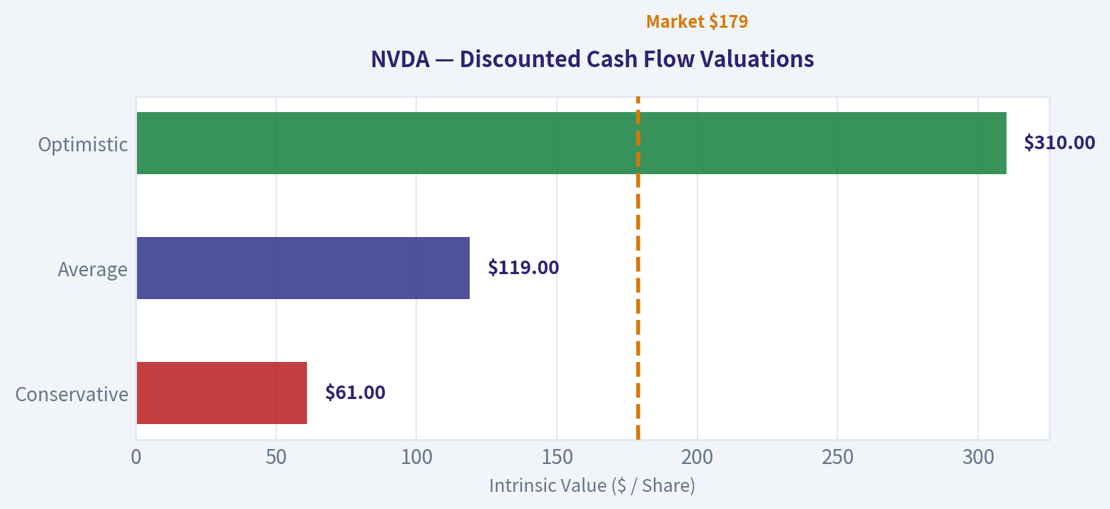 Discounted Cash Flow (DCF) Valuation