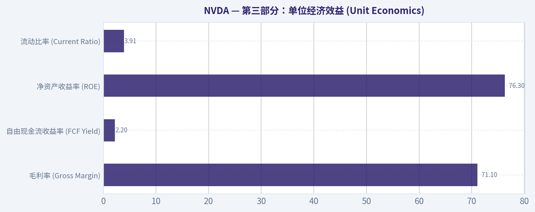 第三部分:单位经济效益 (Unit Economics)