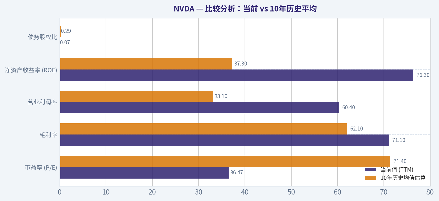 比较分析:当前 vs 10年历史平均