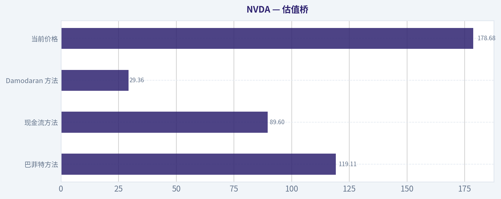 估值桥