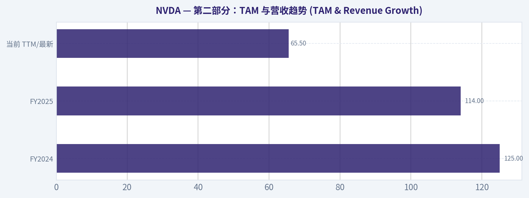 第二部分:TAM 与营收趋势 (TAM & Revenue Growth)