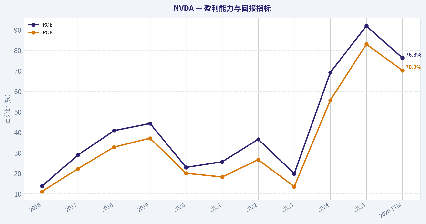 10年财务指标