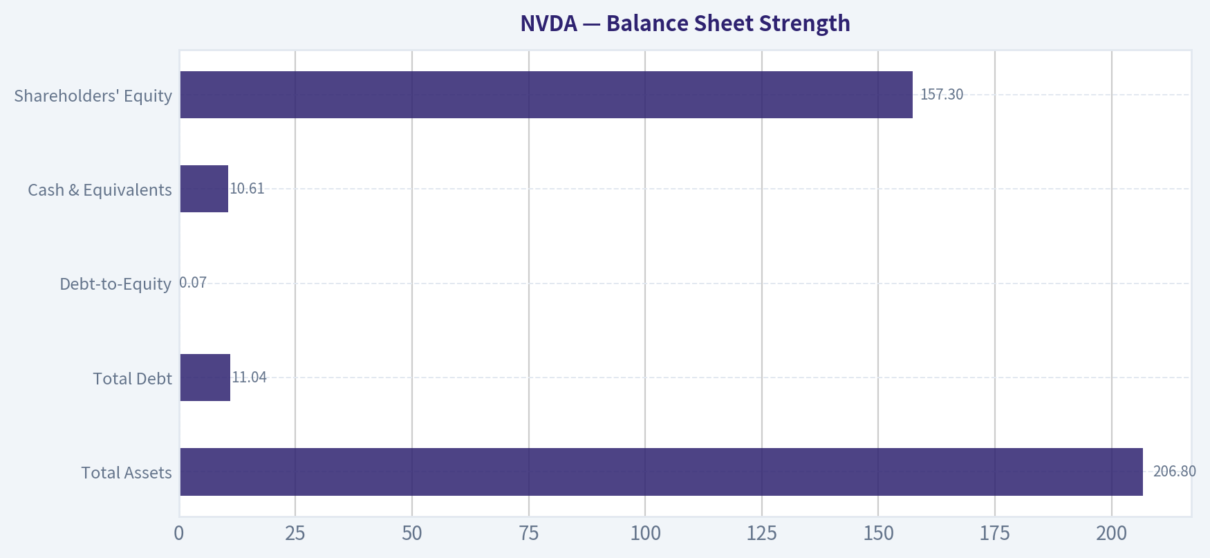 Balance Sheet Strength