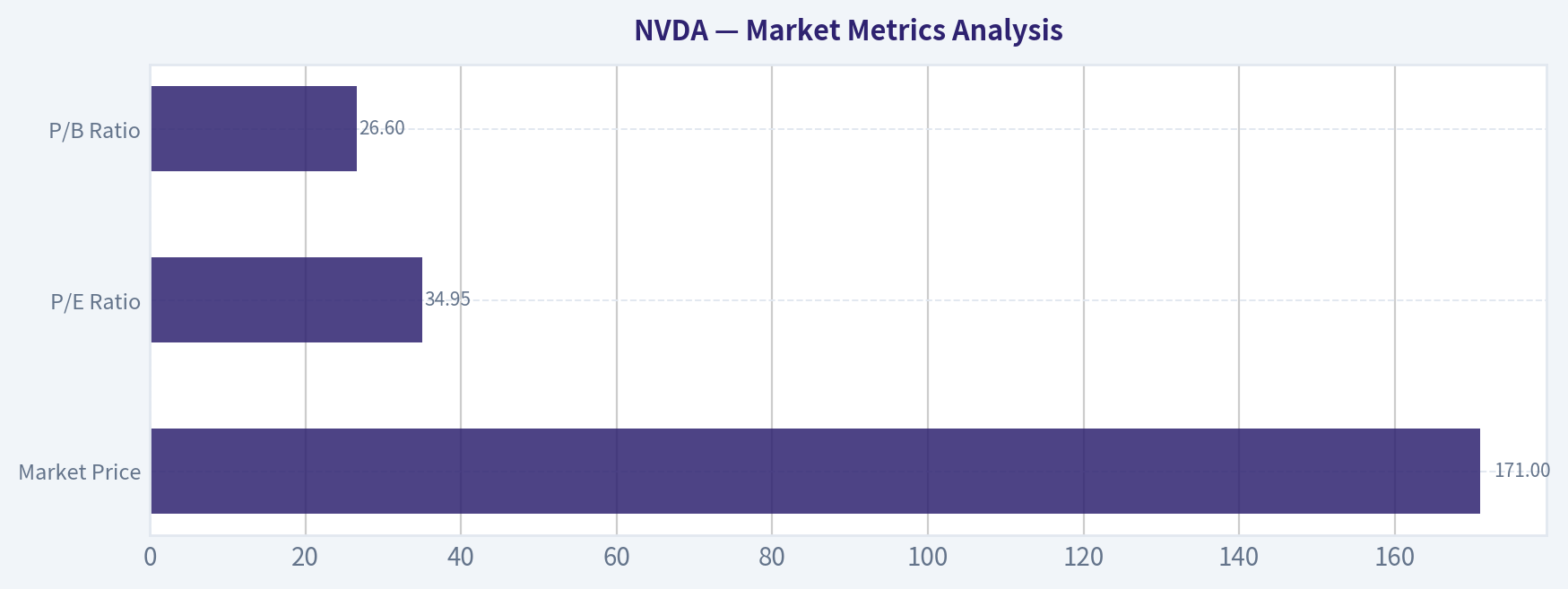 Market Metrics Analysis