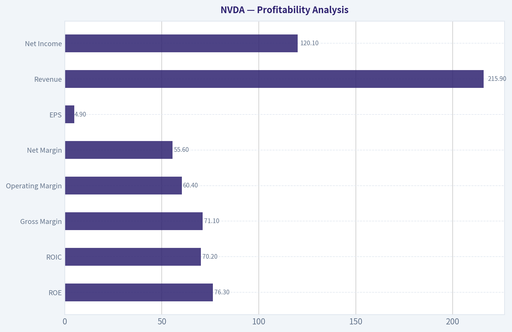 Profitability Analysis