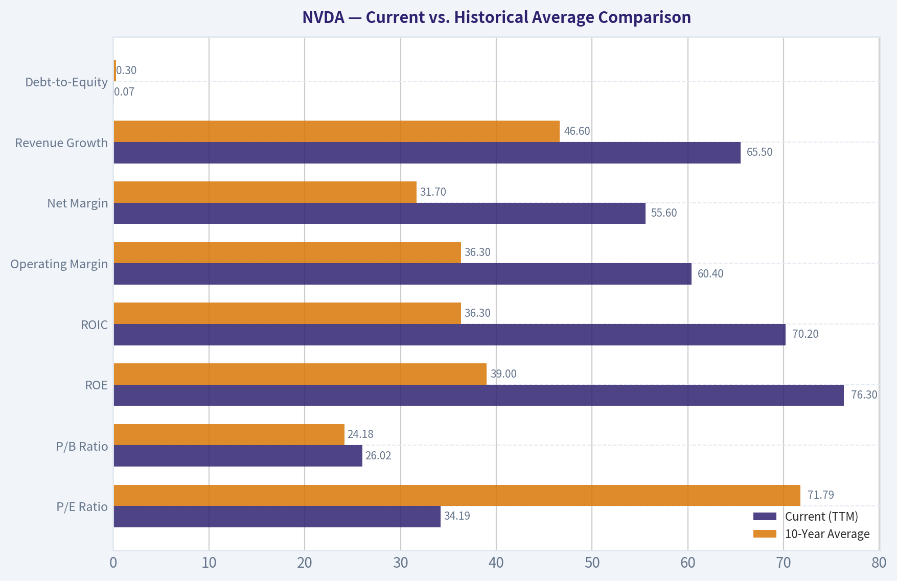 Current vs. Historical Average Comparison