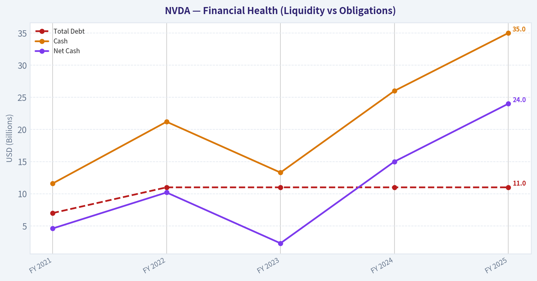 Historical Financial Summary (Health)