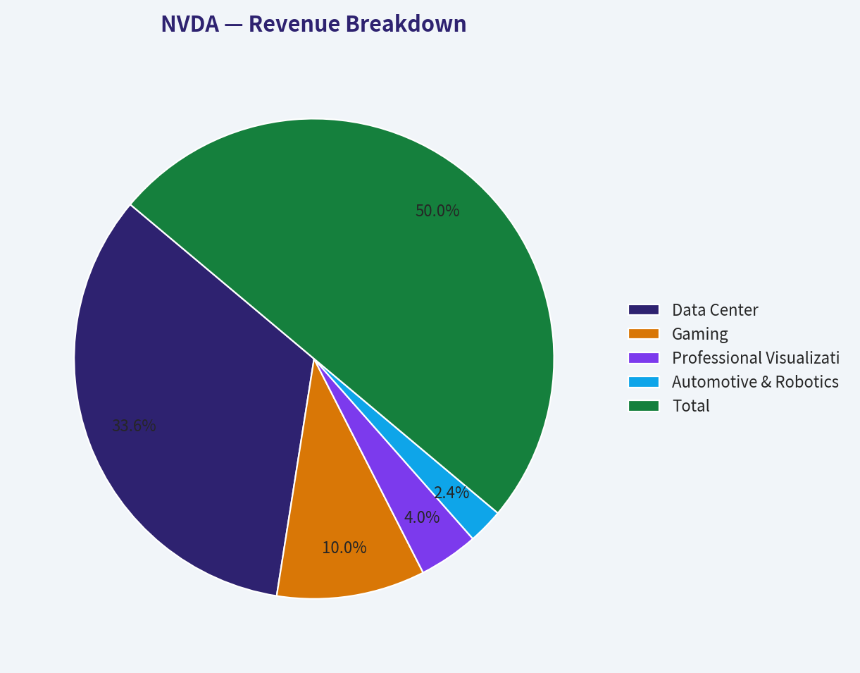Revenue Breakdown