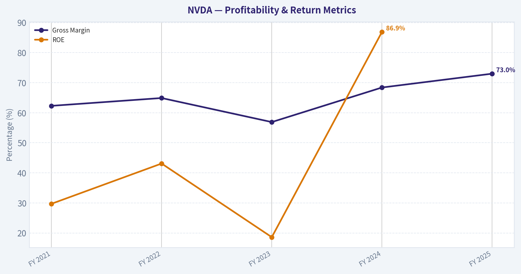 Historical Financial Summary (Profitability)