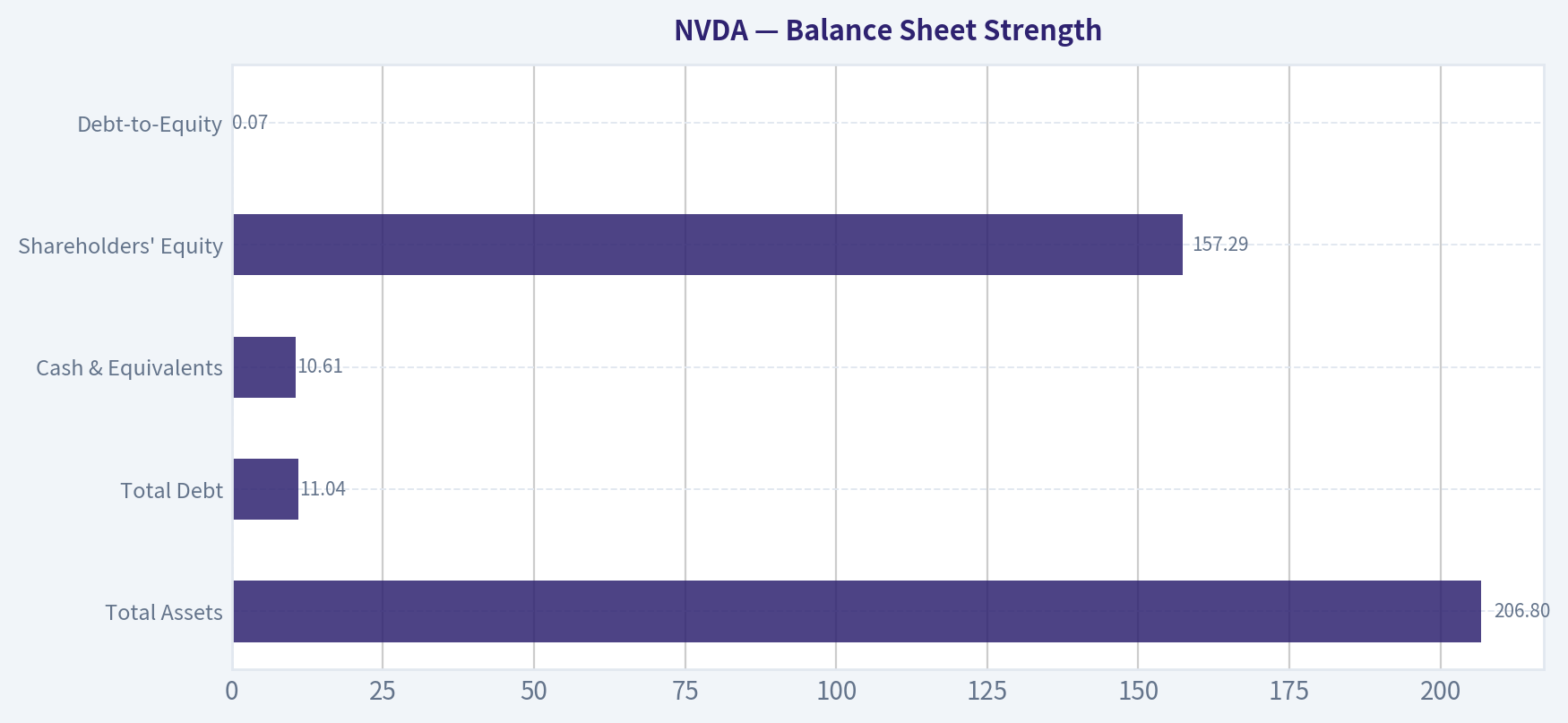 Balance Sheet Strength