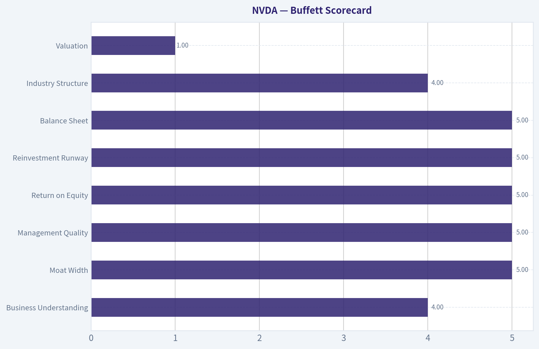Buffett Scorecard
