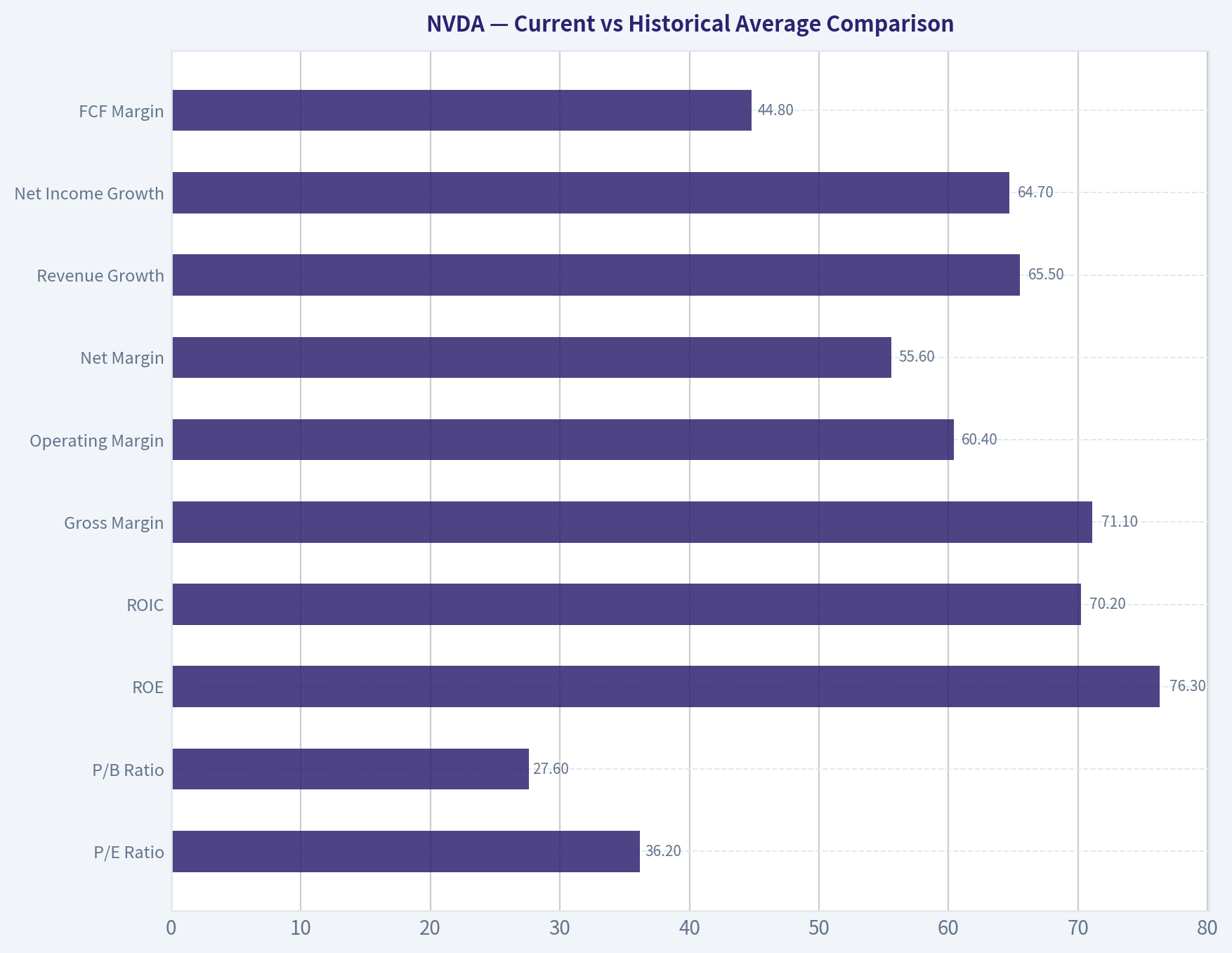 Current vs Historical Average Comparison