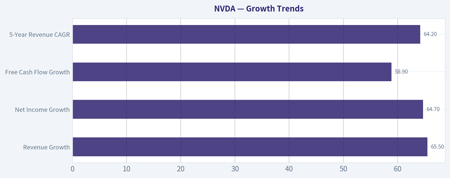 Growth Trends