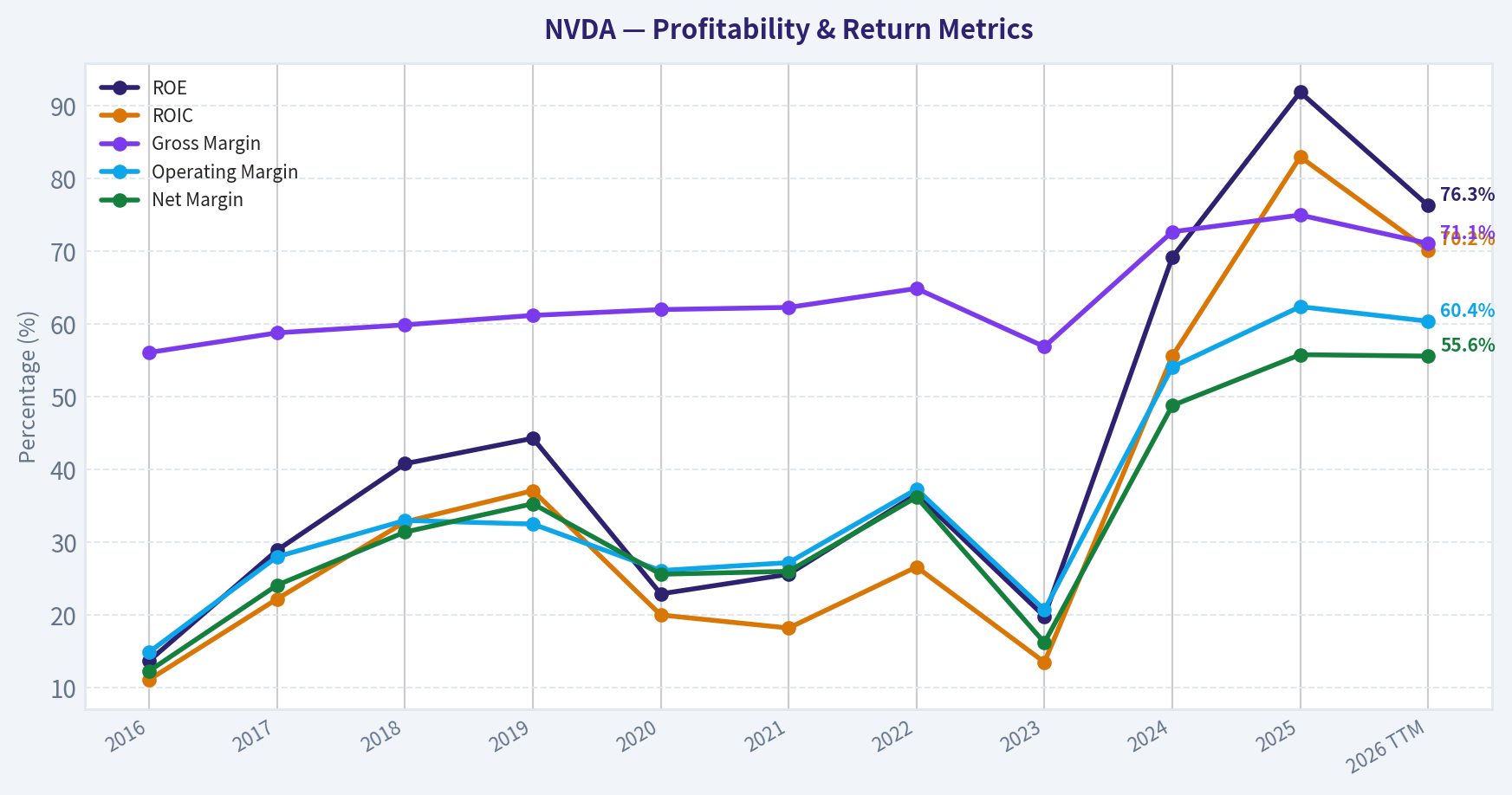 Year Financial Metrics (Profitability)