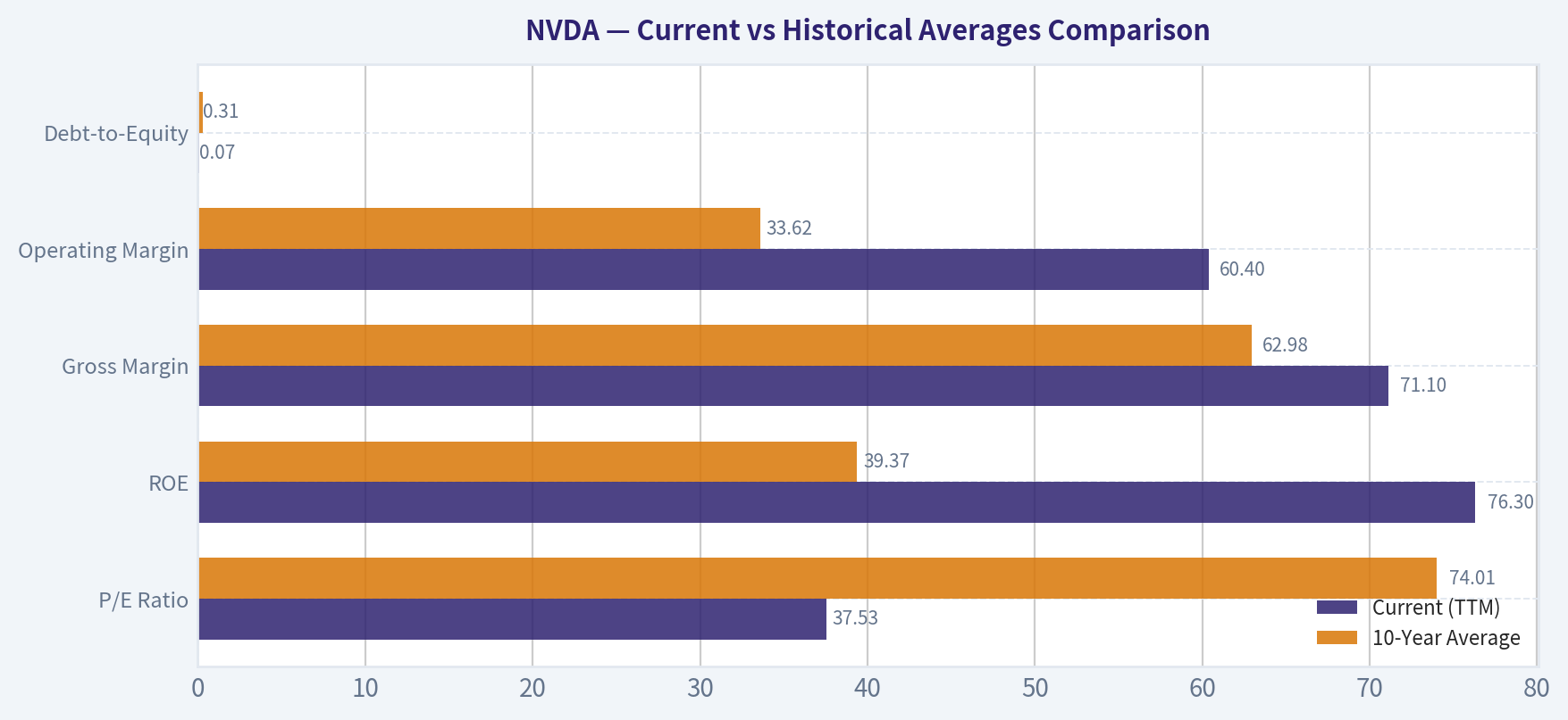 Current vs Historical Averages Comparison