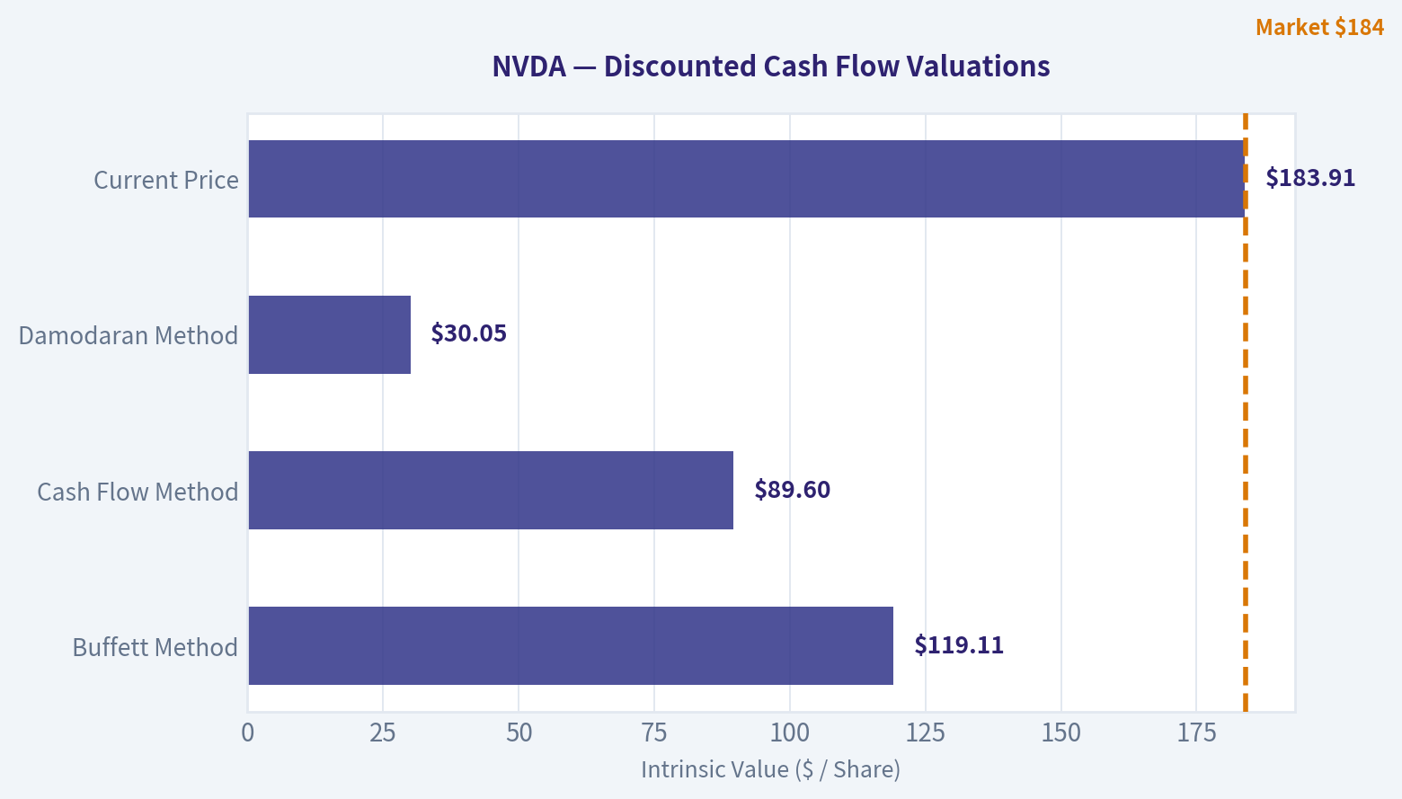 Valuation Bridge