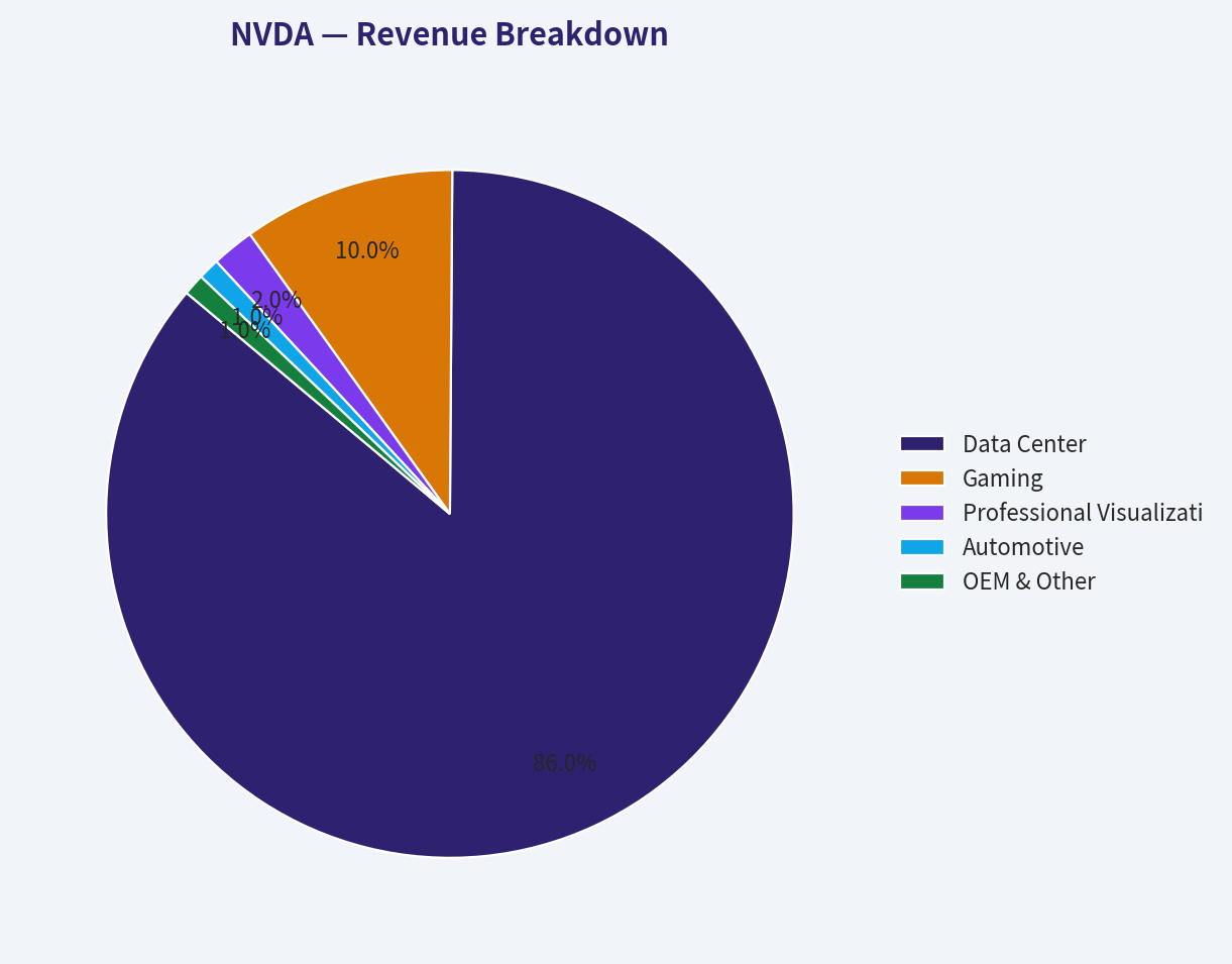 Revenue Breakdown