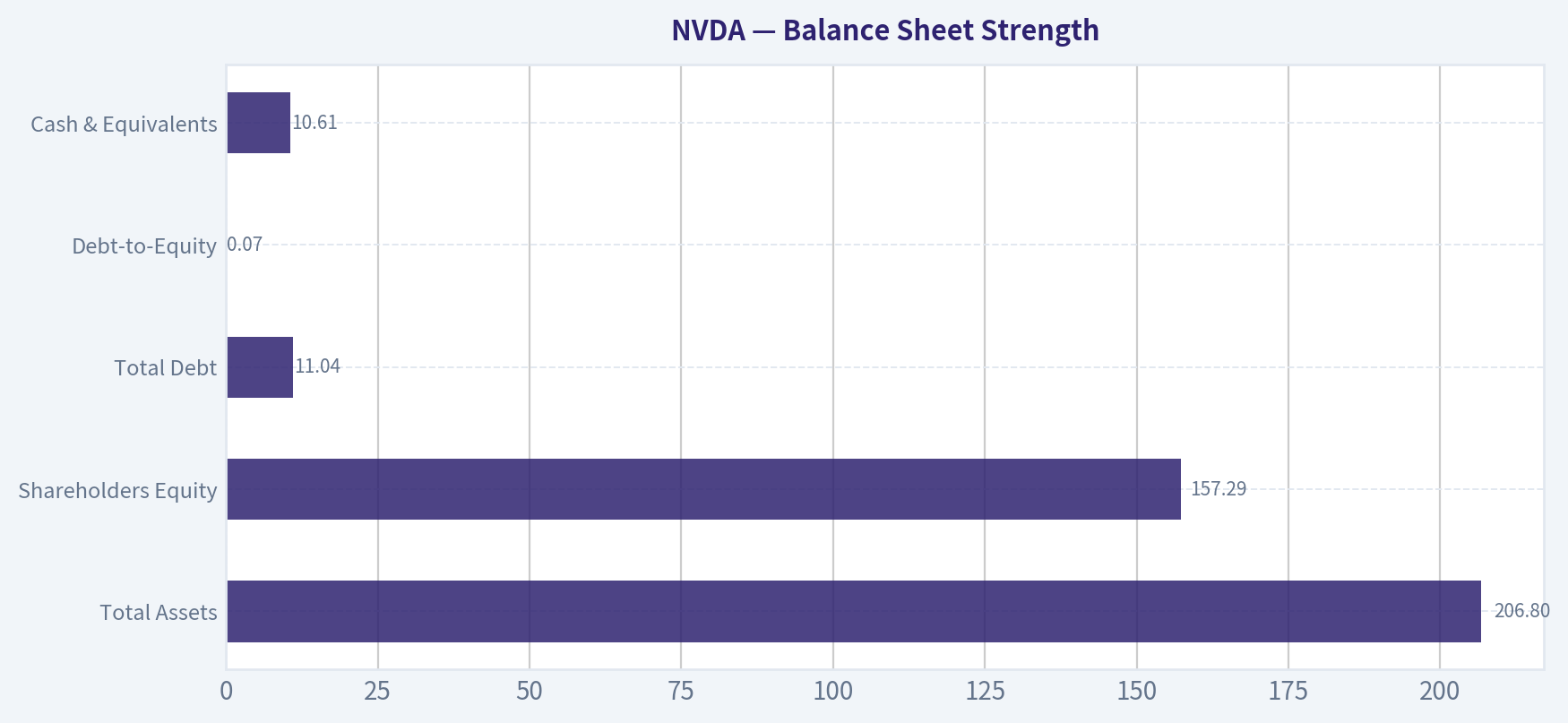 Balance Sheet Strength