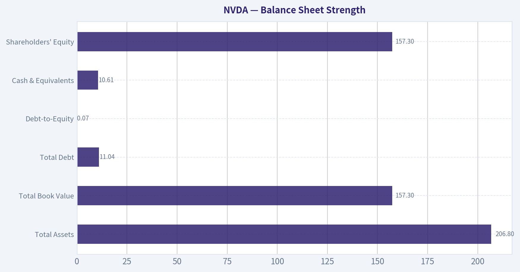 Balance Sheet Strength