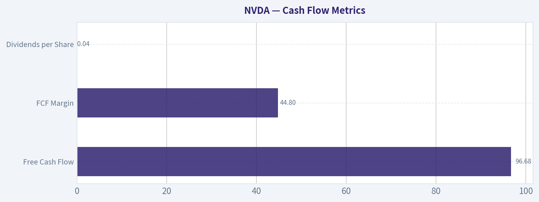 Cash Flow Metrics