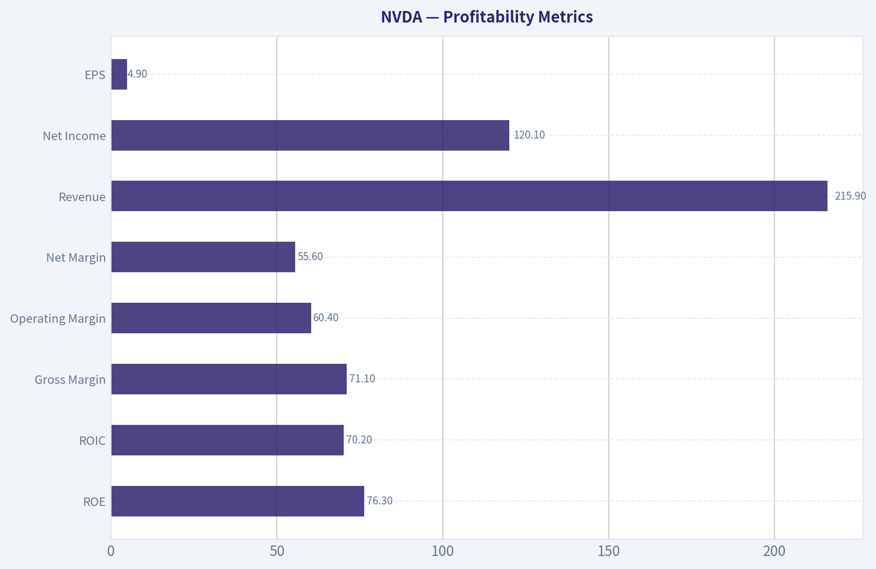 Profitability Metrics