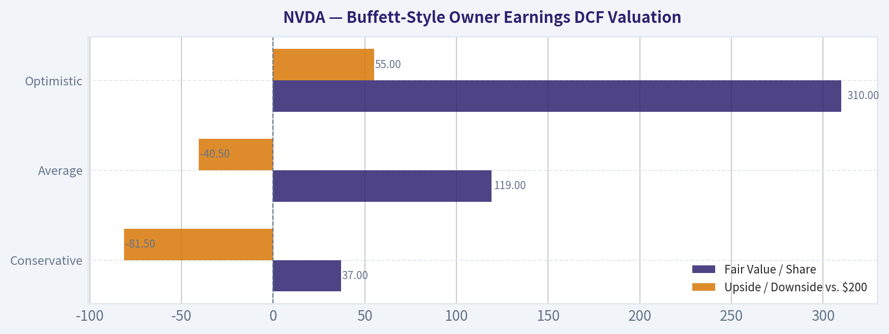 Buffett-Style Owner Earnings DCF Valuation