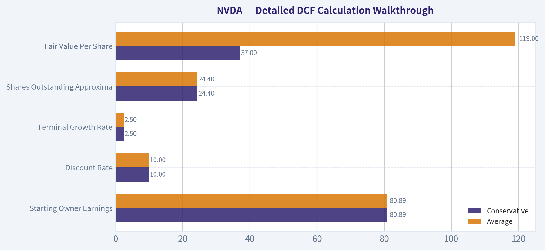 Detailed DCF Calculation Walkthrough