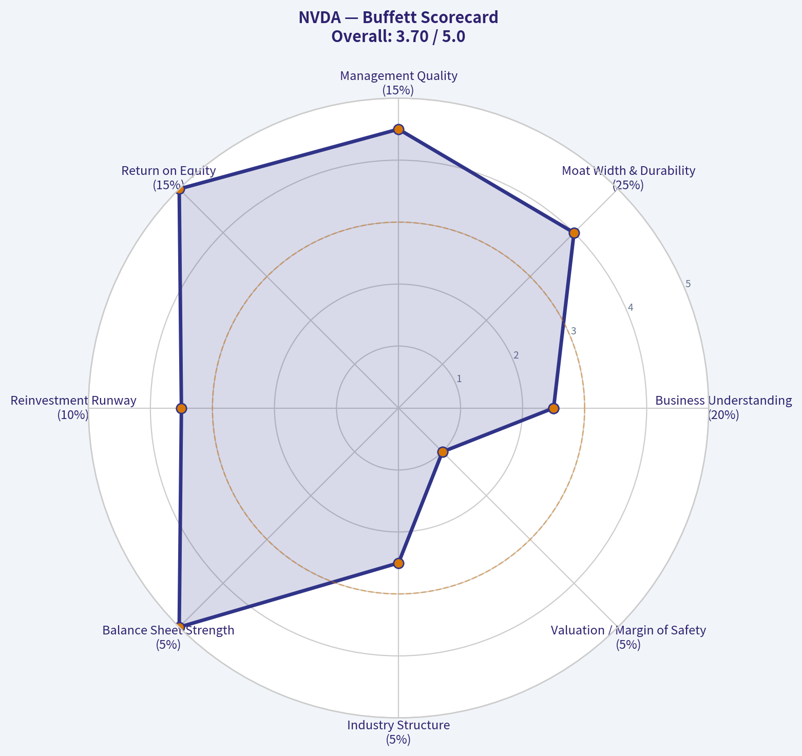 Buffett Scorecard