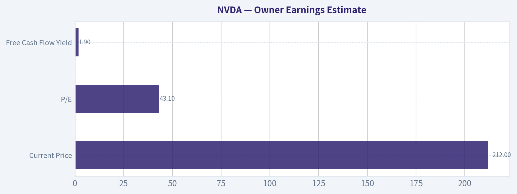 Owner Earnings Estimate