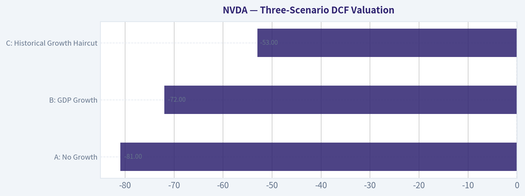 Three-Scenario DCF Valuation