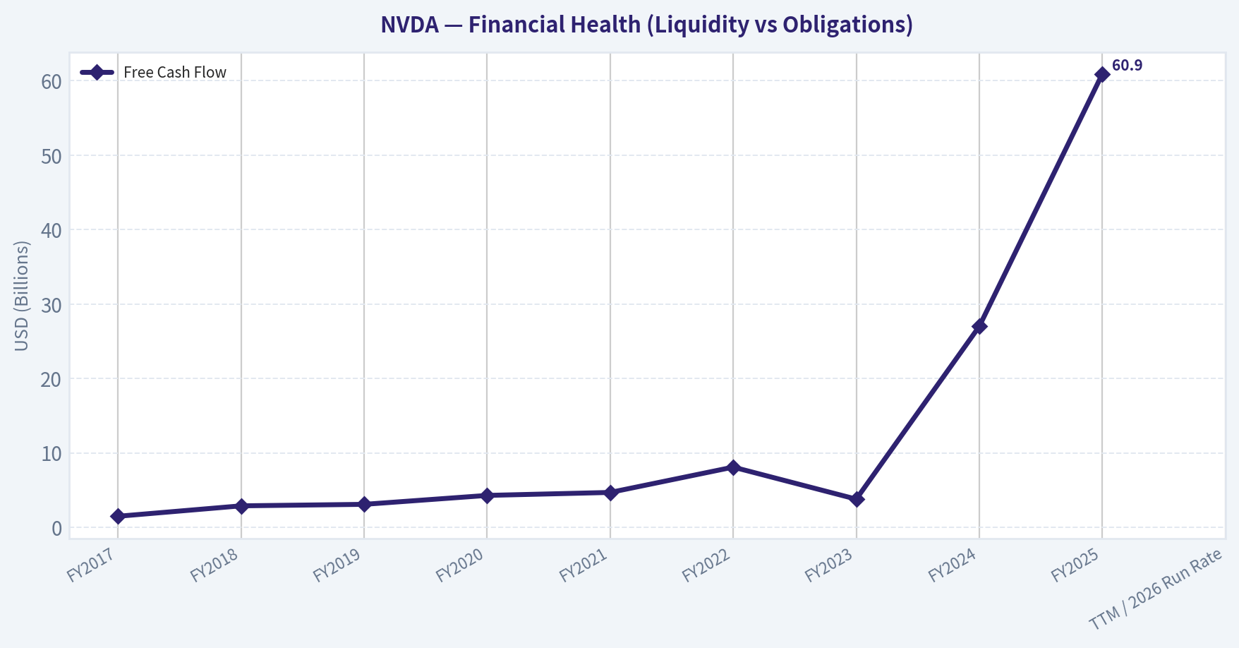 10-Year Financial Summary (Health)