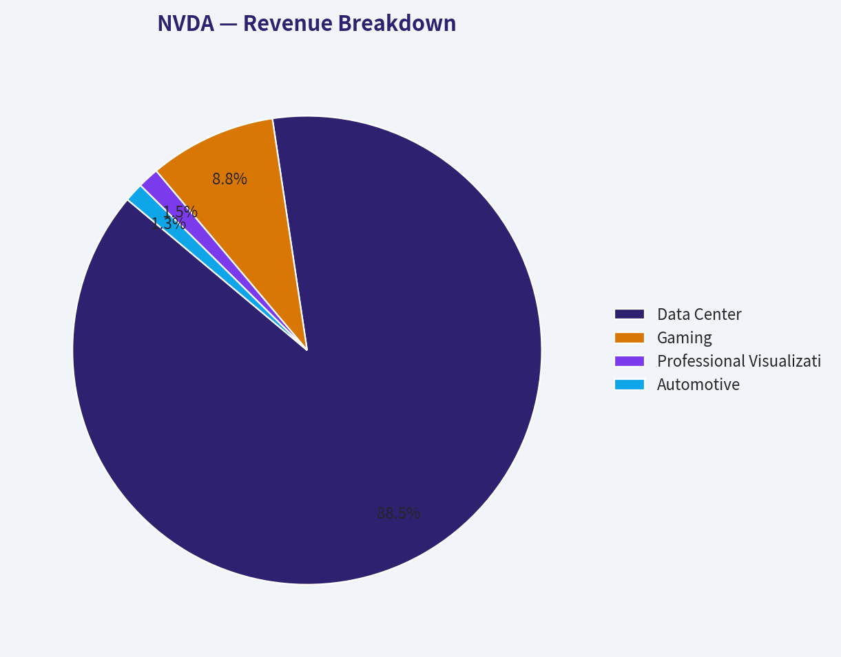 Revenue Breakdown