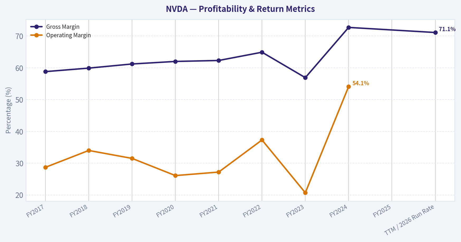 10-Year Financial Summary (Profitability)