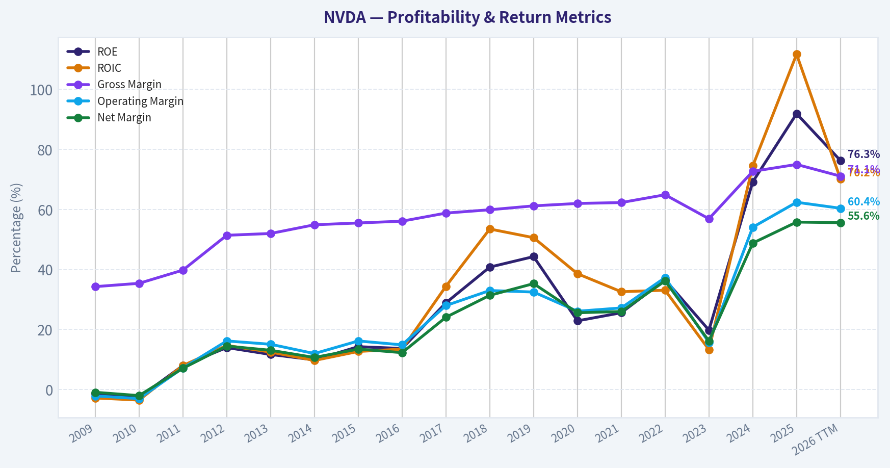 Year Financial Metrics (Profitability)