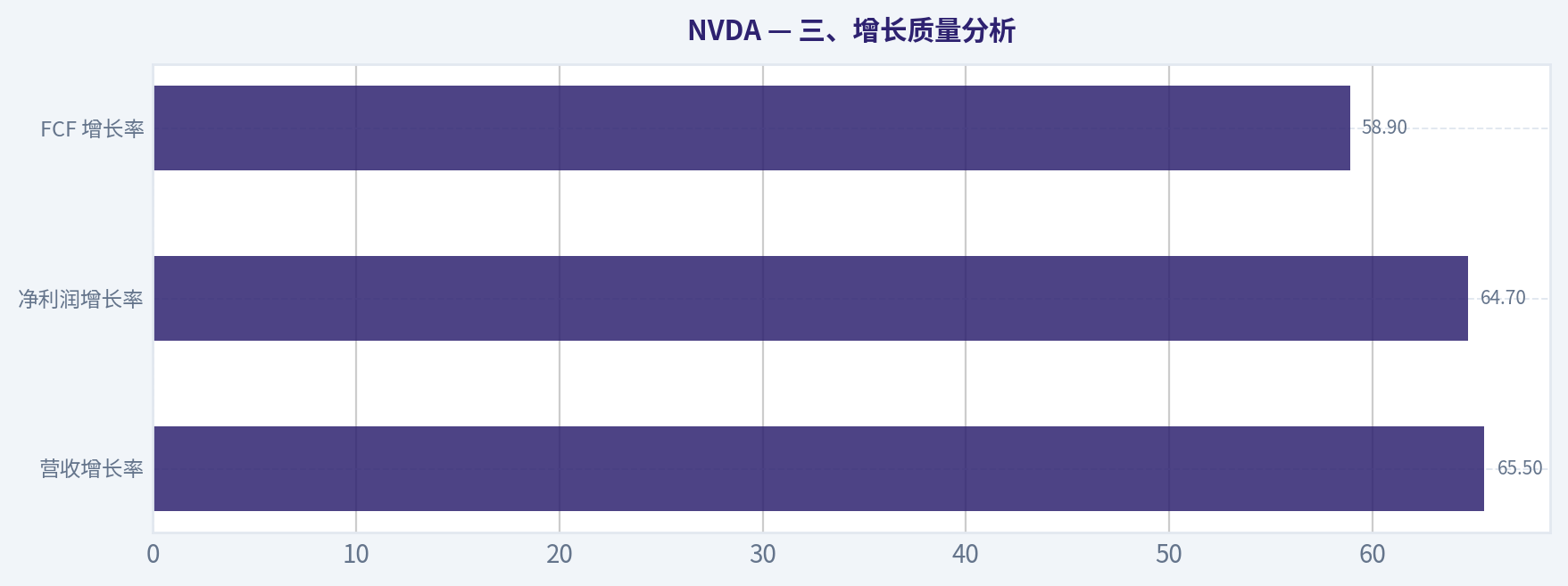 三、增长质量分析