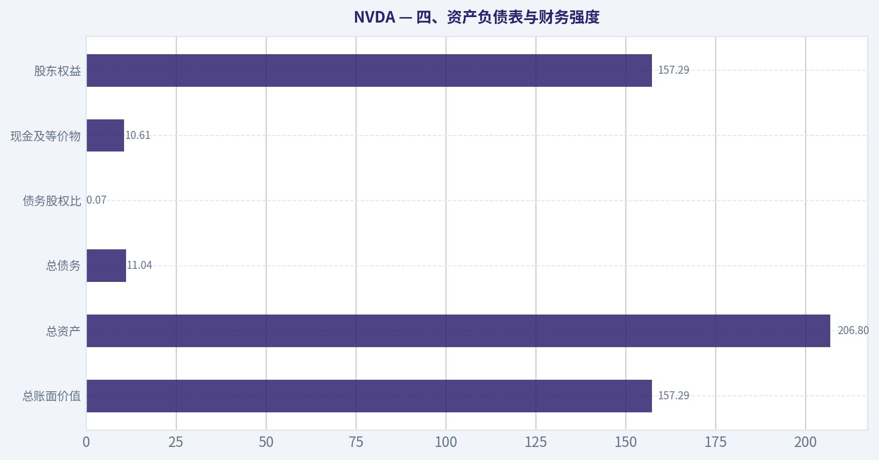 四、资产负债表与财务强度