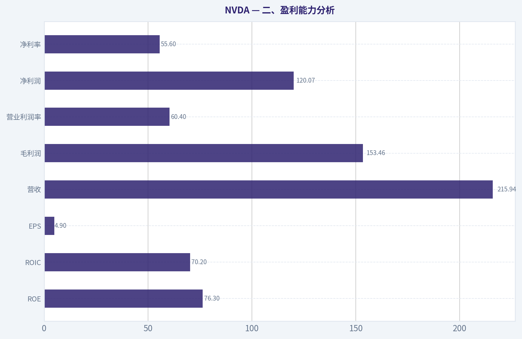 二、盈利能力分析