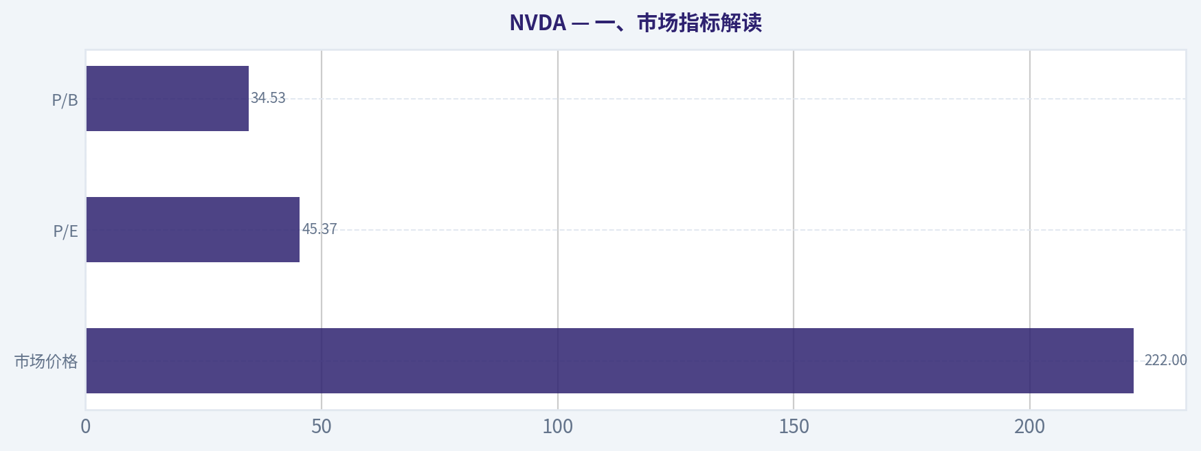 一、市场指标解读
